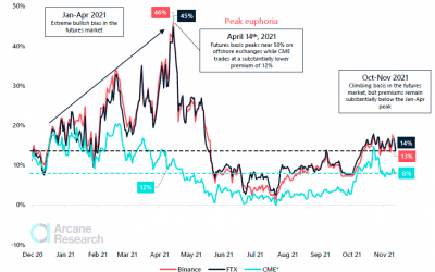 Bitcoin derivatives markets ‘healthier’ than in Q1, says research after fresh leverage shakeout