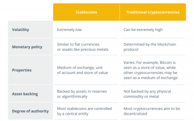 Regulators are coming for stablecoins, but what should they start with?