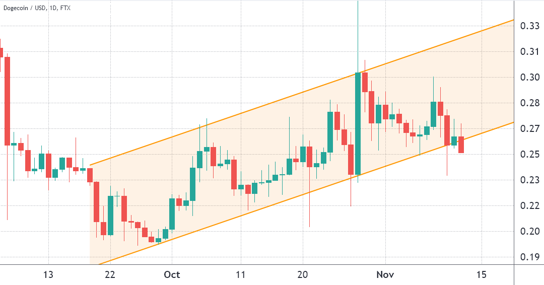 Look out below! Dogecoin risks further downside after a key support is tested
