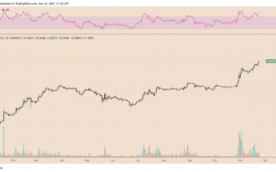 Sandbox token SAND rallies 260% in November ahead of play-to-earn metaverse launch