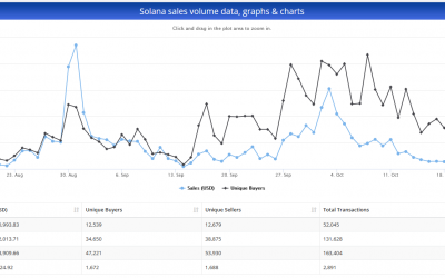 Solana secondary NFT sales reach half a billion dollars in three months