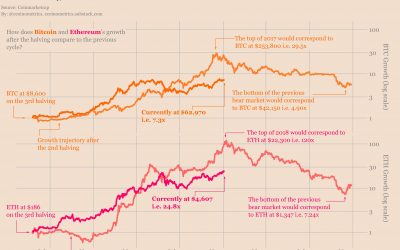 Bitcoin will peak at $253K, Ethereum at $22K this cycle if 2016 halving bull run repeats