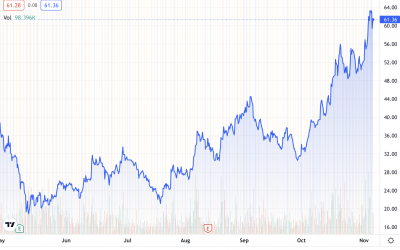 Marathon Digital stock reaches 6-year high as company HODLs $460M Bitcoin