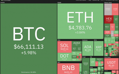 Price analysis 11/8: BTC, ETH, BNB, ADA, SOL, XRP, DOT, SHIB, DOGE, AVAX