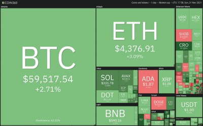 Top 5 cryptocurrencies to watch this week: BTC, AVAX, MATIC, EGLD, MANA