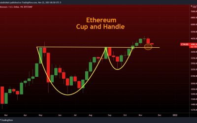 Ethereum ‘huge Cup & Handle pattern’ reaffirms $6.5K ETH price target