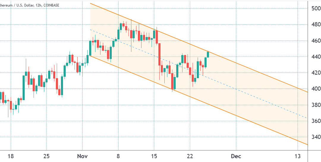 Ethereum bulls likely to profit $130 million on ETH options despite two-week slump