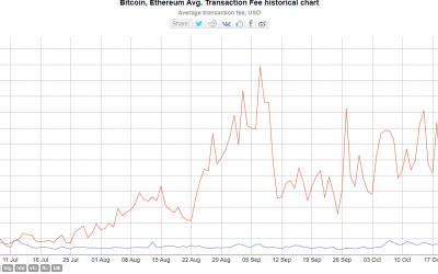 Bitcoin network settling an average of $95K for every $1 in fees