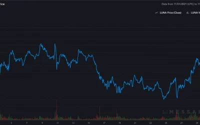 UST Stablecoin Demand, DeFi Incentives Drive Terra’s LUNA to New All-Time High