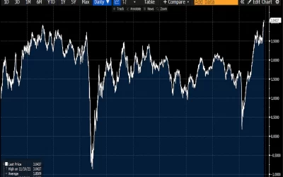 Bitcoin Jumps to New All-Time High, Gold Rallies, as Inflation Expectations Surge