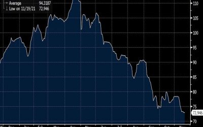 Junk-Rated El Salvador’s ‘Bitcoin Bonds’ Look Explosive (Think Volcano)