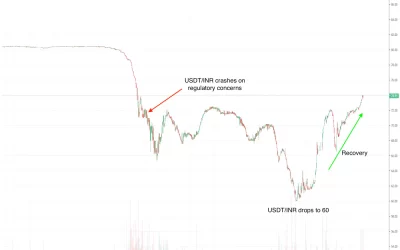 Stablecoin Tether Crashes on Indian Exchanges, Traders Buy The Dip