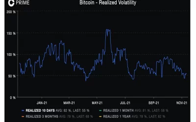 Market Wrap: Bitcoin Expected to Rise on Taproot Upgrade