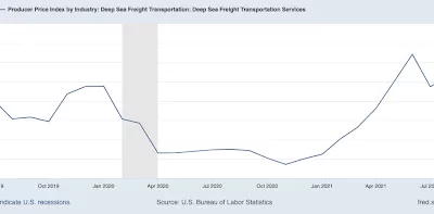 Off the Charts: Supply Chain Angst