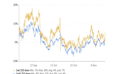 Bitcoin, Ether Lose Ground as Twitter CFO Rules Out Crypto Investment, Dollar Index Hits 16-Month High