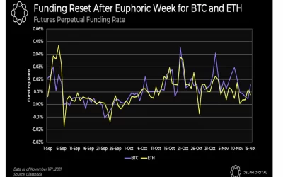 Market Wrap: Bitcoin Pullback Pauses as Traders Reduce Leverage