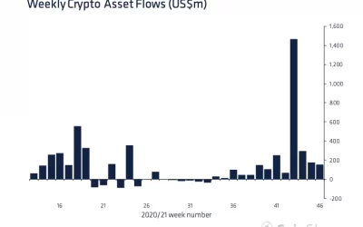 Steady Interest in Bitcoin Keeps Money Flowing Into Crypto Funds