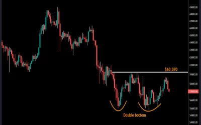 Bitcoin Reverts to $58k as Renewed Covid Concerns Jolt Traditional Markets