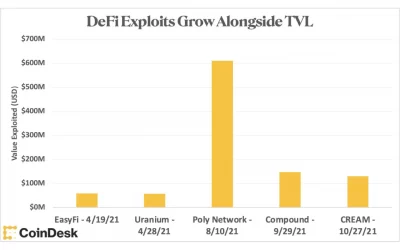 Value Locked in DeFi Surges. So Do the Exploits