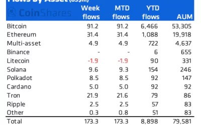 Crypto Fund Inflows YTD Significantly Higher Than Last Year