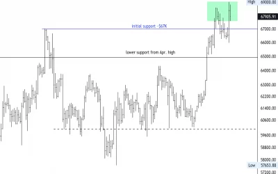 Bitcoin Pulls Back from All-Time High; Support Between $65K-$67K