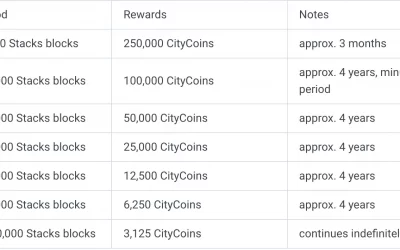 What Is CityCoins and How Does it Work?