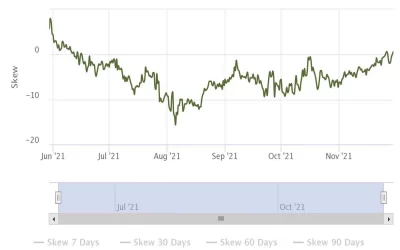 Bitcoin’s 6-Month ‘Put-Call Skew’ Flips Bearish for First Time Since May