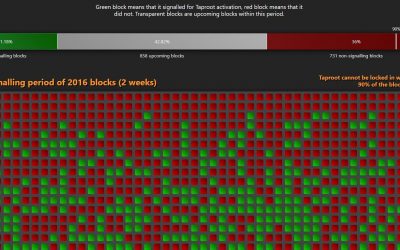 Why Bitcoin’s Taproot Upgrade Matters