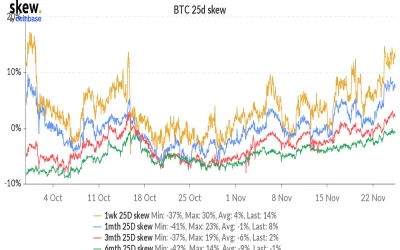 Bearish Sentiment Grips Bitcoin Ahead of $3B Options Expiry