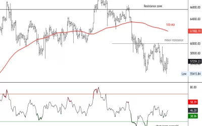 Bitcoin Holds Support at $56K; Resistance at $60K-$63K