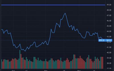 First Mover Asia: Bitcoin Edges Toward $58K; Altcoins Recover From 7-Day Lows