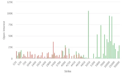 Open Positions in Ether ‘Calls’ Hits 1 Million Mark as Traders Pile Onto Higher Strike Options