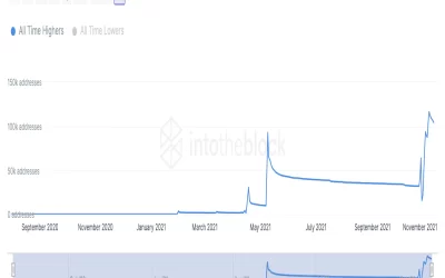 Shiba Inu Sees Record Speculative Frenzy, Snaps 5-Week Winning Trend