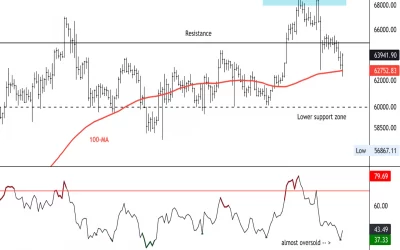 La caída de bitcoin podría estabilizarse en el soporte de $60.000