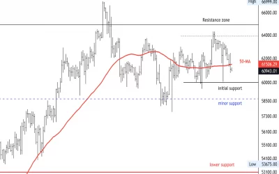 Bitcoin Rangebound; Support Between $58K-$60K Could Stabilize Pullback