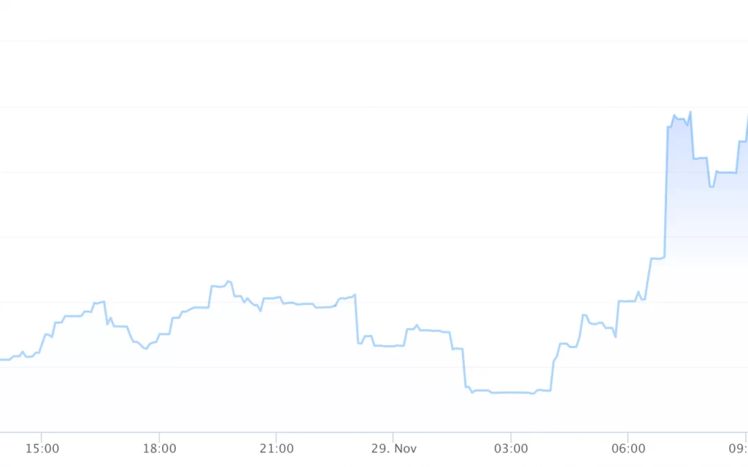 DeFi Protocol Omicron’s Token Jumps 10-Fold After Namesake Covid Variant Emerges