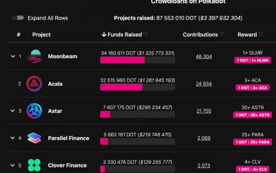 Acala Wins First Polkadot Parachain Auction With $1.3B in DOT Committed