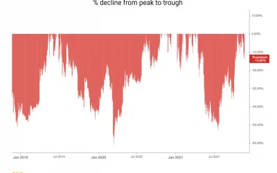 Market Wrap: Bitcoin Underperforms Altcoins as Sell-Off Pauses