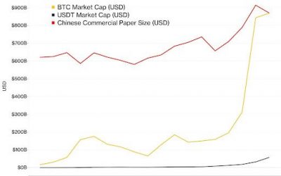 Tether, Bitcoin and Chinese Commercial Paper at Scale