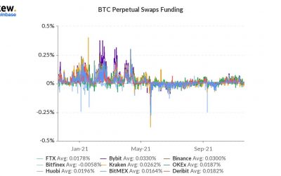 Leverage Demand, Not Leverage Itself, Down in Bitcoin