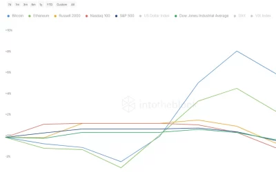 Bitcoin Retreats From All-Time High, Ether Follows