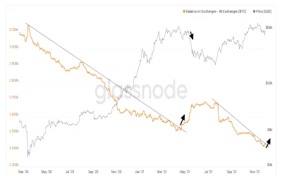 Bitcoin Back on the Defensive as Moderna CEO Warns of Reduced Vaccine Efficacy, Exchange Inflows Eyed