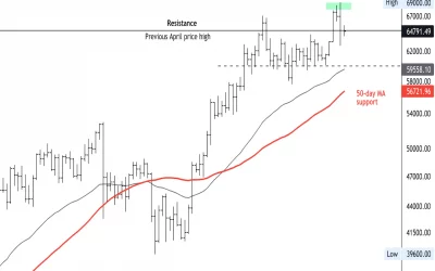 Bitcoin Could Find Support at $56K-$60K