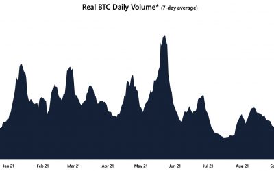 Market Wrap: Bitcoin Holds Above $60K After Fed Taper Announcement