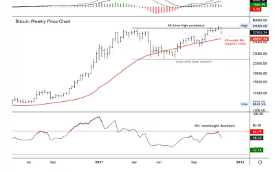 Bitcoin Long-Term Uptrend Intact; Support Around $53K-$56K