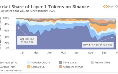 Bitcoin Tops $67K for The First Time as Ether Also Sets Record High