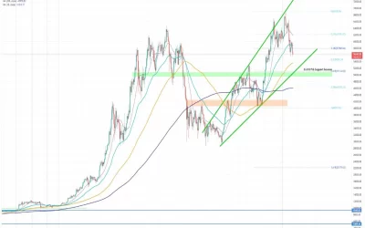 Bitcoin Still Trading in Bullish Channel Despite Price Support Break: Analysts