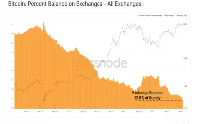 Market Wrap: Higher Inflation Expected to Send Bitcoin and Gold Higher Into End of Year