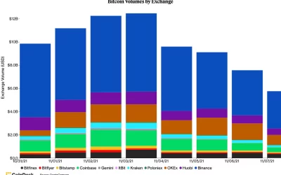 First Mover Asia: Bitcoin Rises Amid Light Weekend Trading