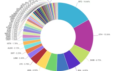 SHIB Slips in Coinbase Volume Rankings After Topping the List for 2 Weeks